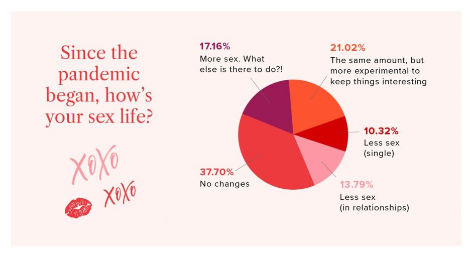 Chart - sex life during the pandemic