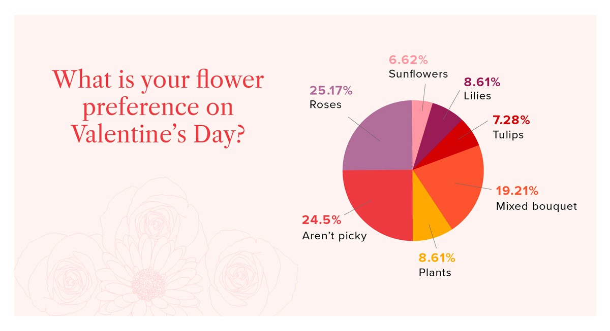 Chart - Valentine's flower preferences